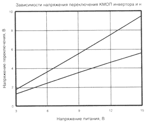 Зависимости напряжения переключения КМОП инвертора и н